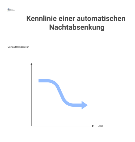 Liniendiagramm der Vorlauftemperatur über Zeit, das den Wechsel zwischen Normal- und Nachtbetrieb bei fallender oder steigender Temperaturkurve zeigt. 