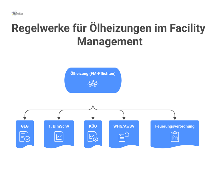 Regelwerke für Ölheizungen im Facility Management Mindmap zu den Pflichten im Facility Management für Ölheizungen, mit den Hauptzweigen GEG, 1. BImSchV, KÜO, WHG/AwSV und Feuerungsverordnung.