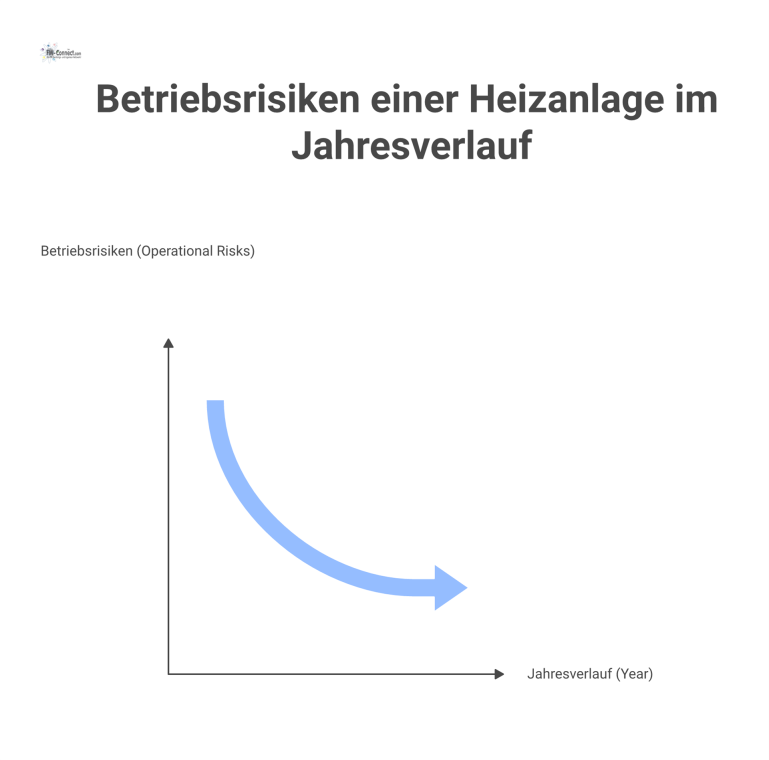 Jahresverlaufsdiagramm der Betriebsrisiken einer Heizanlage mit den Gefahren wie Frost im Winter, Verschleiß im Übergang und Korrosion im Sommer. 