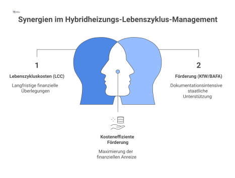 Diagramm zum Lebenszyklus von Hybridheizungen, das Kosten, Förderung als kritischen Pfad und die audit-sichere Dokumentationsstruktur im Facility Management zeigt. 