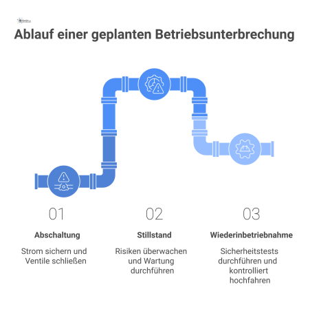 Ablaufdiagramm, das den Prozess einer geplanten Heizungsunterbrechung in drei Phasen darstellt: Abschaltung, Stillstand und die Wiederinbetriebnahme des Systems.