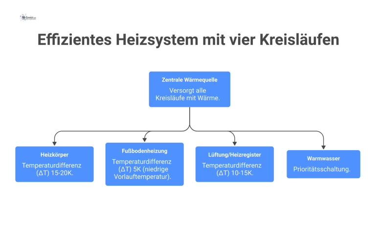 Effizientes Heizsystem mit vier Kreisläufen Infografik eines Heizsystems mit zentraler Wärmequelle, die vier Kreisläufe versorgt: Heizkörper, Fußbodenheizung, Lüftung und Warmwasser mit Prioritätsschaltung.