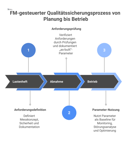 Flussdiagramm des FM-gesteuerten Qualitätssicherungsprozesses in drei Phasen: Lastenheft, Abnahme und Betrieb, von der Planung bis zur laufenden Optimierung. 
