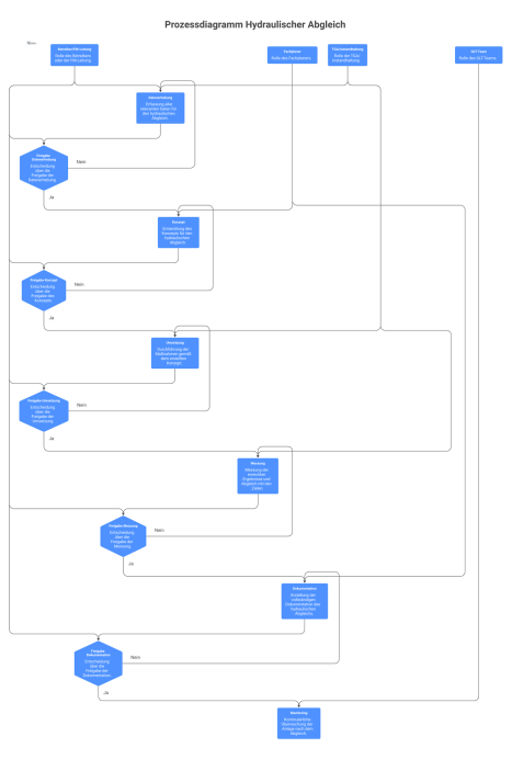 Swimlane-Diagramm des Prozesses 'Hydraulischer Abgleich' mit sechs Phasen, das die Verantwortlichkeiten von Betreiber, TGA, Fachplaner und GLT-Team zeigt. 