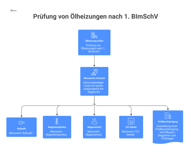 Prüfung von Ölheizungen nach 1. BImSchV Infografik einer Ölheizungsprüfung: Ein Schornsteinfeger misst Werte wie Rußzahl, Abgasverlust und CO-Gehalt an einer Ölfeuerungsanlage