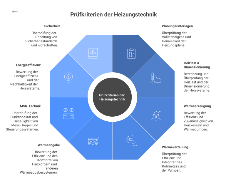 Mindmap Prüfkriterien der Heizungstechnik Mind-Map zum Prüfprozess einer Heizungsplanung, ausgehend vom zentralen Knoten 'Prüfkriterien' mit Ästen zu Planung, Dimensionierung und Energieeffizienz.