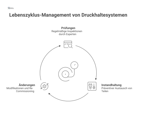 Prozess-Diagramm, das das Lebenszyklus-Management von Druckhaltesystemen in den Kernbereichen Prüfungen, Instandhaltung und Änderungen darstellt. 