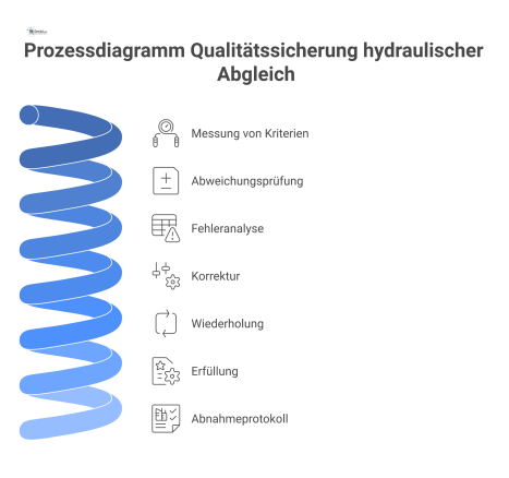 Prozessdiagramm des iterativen Zyklus zur Qualitätssicherung: Messung von Kriterien, Fehleranalyse bei Abweichung und abschließendes Abnahmeprotokoll nach Erfüllung.