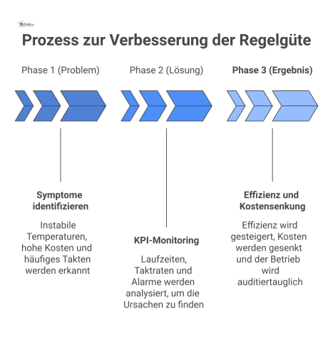 Ein dreistufiges Prozessdiagramm zur Regelgüte, das die Phasen Problem, Lösung und Ergebnis mit verbindenden Pfeilen darstellt. 