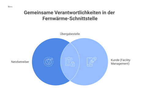Diagramm der Schnittstellen zwischen Netzbetreiber und Kunde, getrennt durch die Übergabestelle, mit Pfeilen für Verantwortlichkeiten und Zutrittsrechte. 
