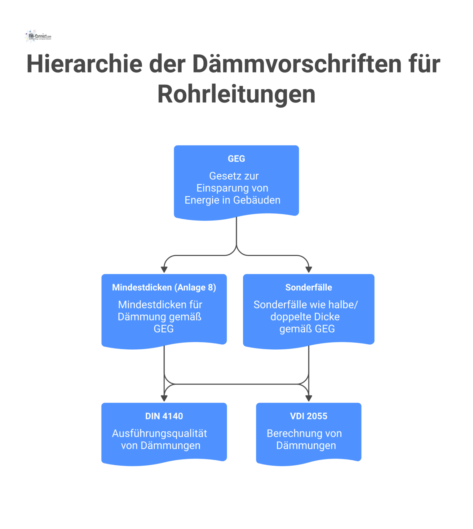 Ein Strukturdiagramm zur Hierarchie der Dämmvorschriften für Rohrleitungen, basierend auf dem GEG als Pflicht und den Normen DIN 4140 und VDI 2055.