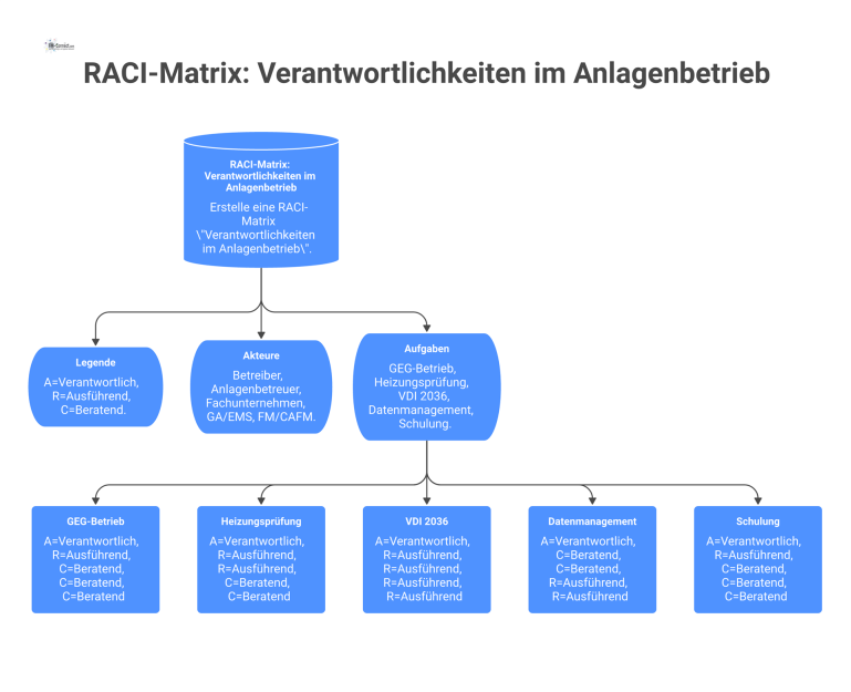 RACI-Matrix zu Verantwortlichkeiten im Anlagenbetrieb, die Aufgaben wie GEG-Betrieb oder Heizungsprüfung den Akteuren Betreiber oder Anlagenbetreuer zuweist. 