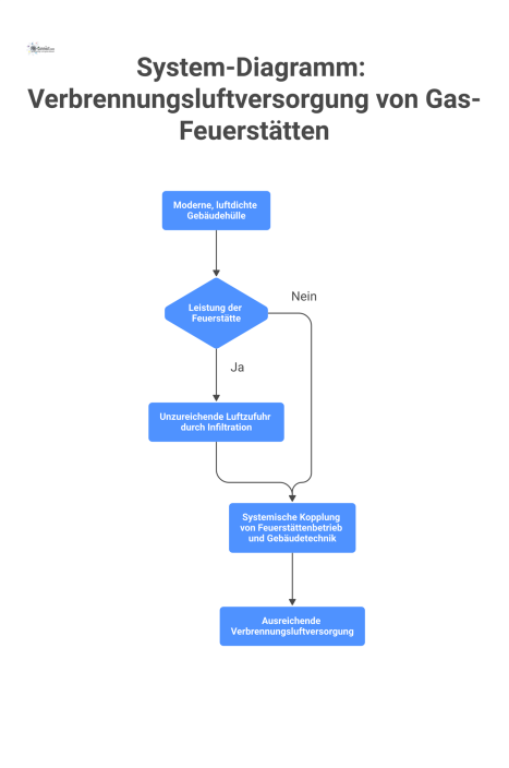 System-Diagramm zur Verbrennungsluftversorgung von Gas-Feuerstätten, das die unzureichende Infiltration in dichten Gebäudehüllen und die Kopplung mit der Gebäudetechnik zeigt.