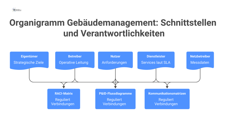 Organigramm Gebäudemanagement: Schnittstellen und Verantwortlichkeiten Organigramm, das Schnittstellen und Verantwortlichkeiten der fünf Akteure im Gebäudemanagement zeigt: Eigentümer, Betreiber, Nutzer, Dienstleister und Netzbetreiber.