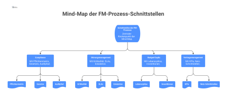 Mind-Map zum zentralen Thema 'Schnittstellen der FM-Prozesse' mit den vier Hauptästen Compliance, Störungsmanagement, Budget/CapEx und Vertragsmanagement.
