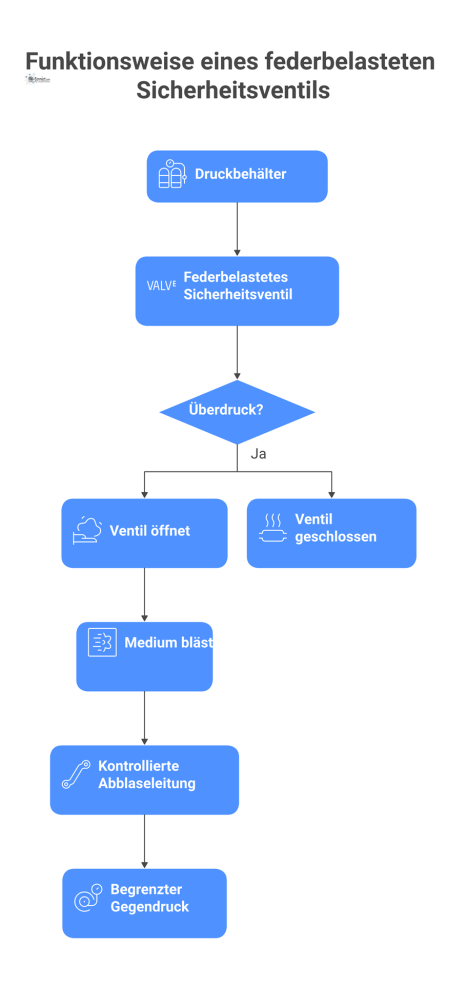Technische Infografik eines Sicherheitsventils, das bei Überdruck in einem Druckbehälter öffnet und Medium über eine Abblaseleitung ableitet. 