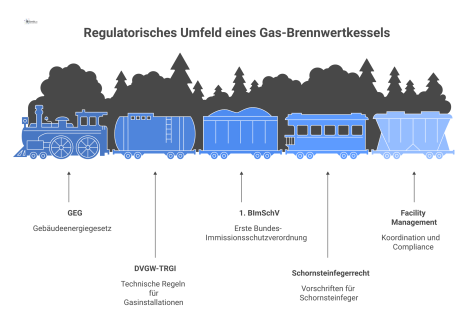 Diagramm mit einem Gas-Brennwertkessel im Zentrum, umgeben von Knotenpunkten der Regelwerke GEG, DVGW-TRGI, 1. BImSchV und Schornsteinfegerrecht.
