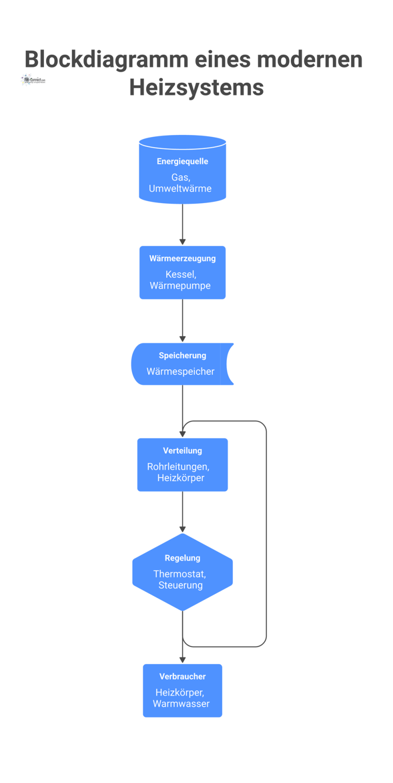 Blockdiagramm eines modernen Heizsystems Blockdiagramm eines modernen Heizsystems, das die Funktionsblöcke von Energiequelle, Wärmeerzeugung, Speicherung, Verteilung und Regelung sowie deren Schnittstellen zeigt.