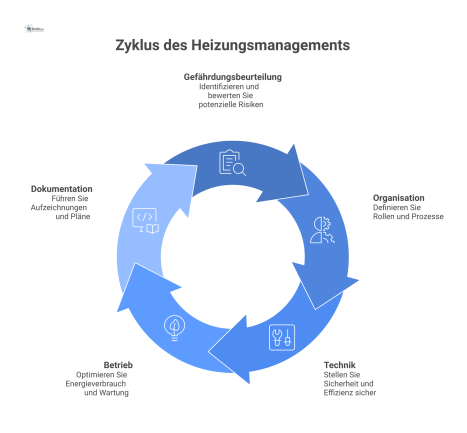  Infografik, die das Management einer Heizungsanlage darstellt, mit den vier Hauptkategorien Organisation, Technik, Betrieb und Dokumentation. 