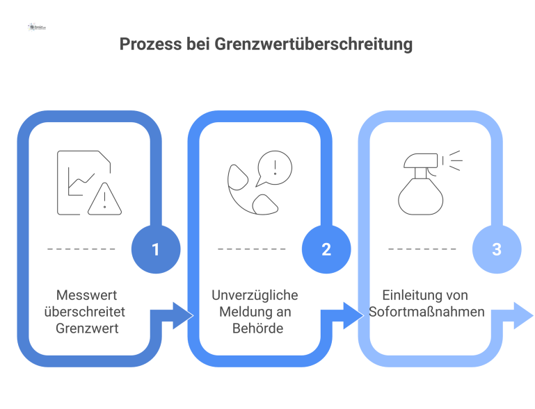 Prozess bei Grenzwertüberschreitung Flussdiagramm zum Prozess bei einer Grenzwertüberschreitung. Start ist ein Alarm, gefolgt von paralleler Meldung an die Behörde und Einleitung von Sofortmaßnahmen.