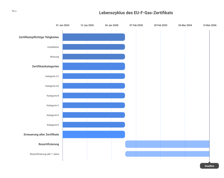 Infografik, die den Lebenszyklus des EU-Zertifikats für F-Gase als Prozess darstellt, inklusive Kategorien und einem Zeitstrahl für Fristen. 
