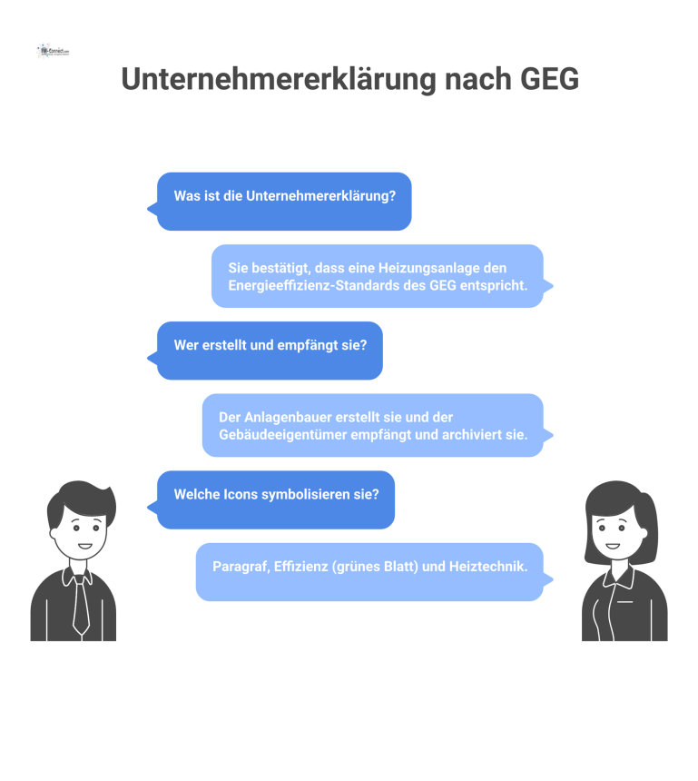 Infografik zur Unternehmererklärung nach GEG Infografik zum Prozess der Unternehmererklärung: Der Anlagenbauer erstellt das Dokument für den Gebäudeeigentümer als Nachweis der GEG-Energieeffizienz.