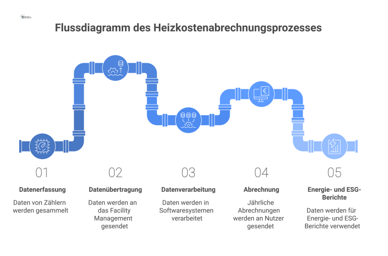 Flussdiagramm des Heizkostenabrechnungsprozesses Flussdiagramm, das den Datenfluss bei der Heizkostenabrechnung zeigt, von der Zählererfassung über die Softwareverarbeitung bis zur finalen Abrechnung und Berichterstattung.