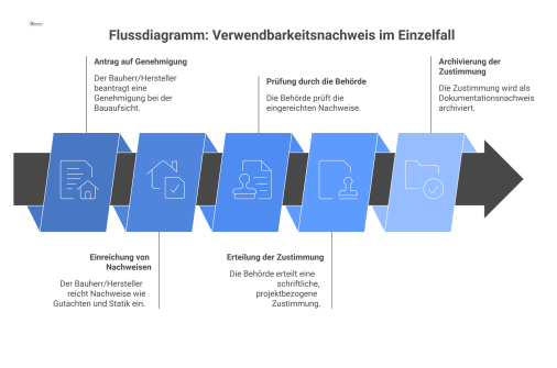 Flussdiagramm: Verwendbarkeitsnachweis im Einzelfall Flussdiagramm zum Prozess des Verwendbarkeitsnachweises: Antrag, Einreichung der Nachweise, Prüfung durch die Behörde und Erteilung der projektbezogenen Zustimmung.