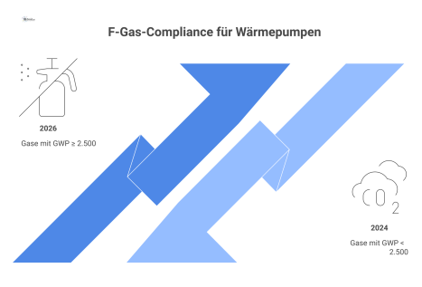 Infografik zeigt die Pflichten für Wärmepumpen-Betreiber nach der EU F-Gas-Verordnung, wie Dichtheitskontrollen, Reparatur, Dokumentation und Wartungsverbote.