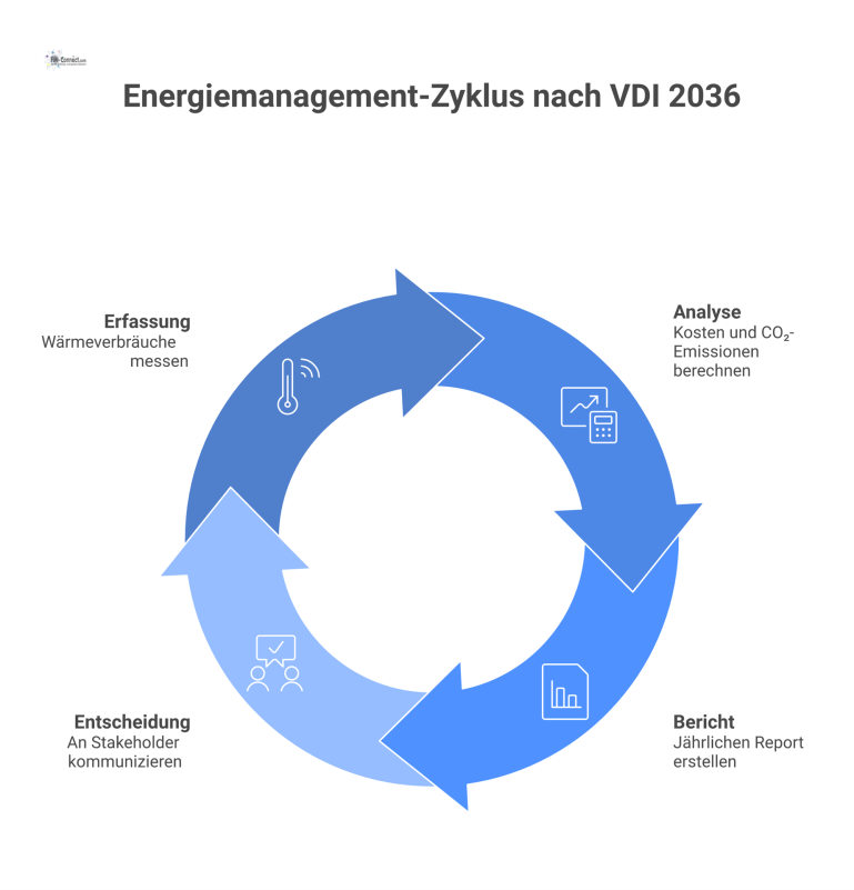Energiemanagement-Zyklus nach VDI 2036 Kreisförmiges Flussdiagramm des Energiemanagement-Zyklus mit den vier Schritten Erfassung, Analyse, Bericht und Entscheidung, jeweils durch Icons visualisiert.