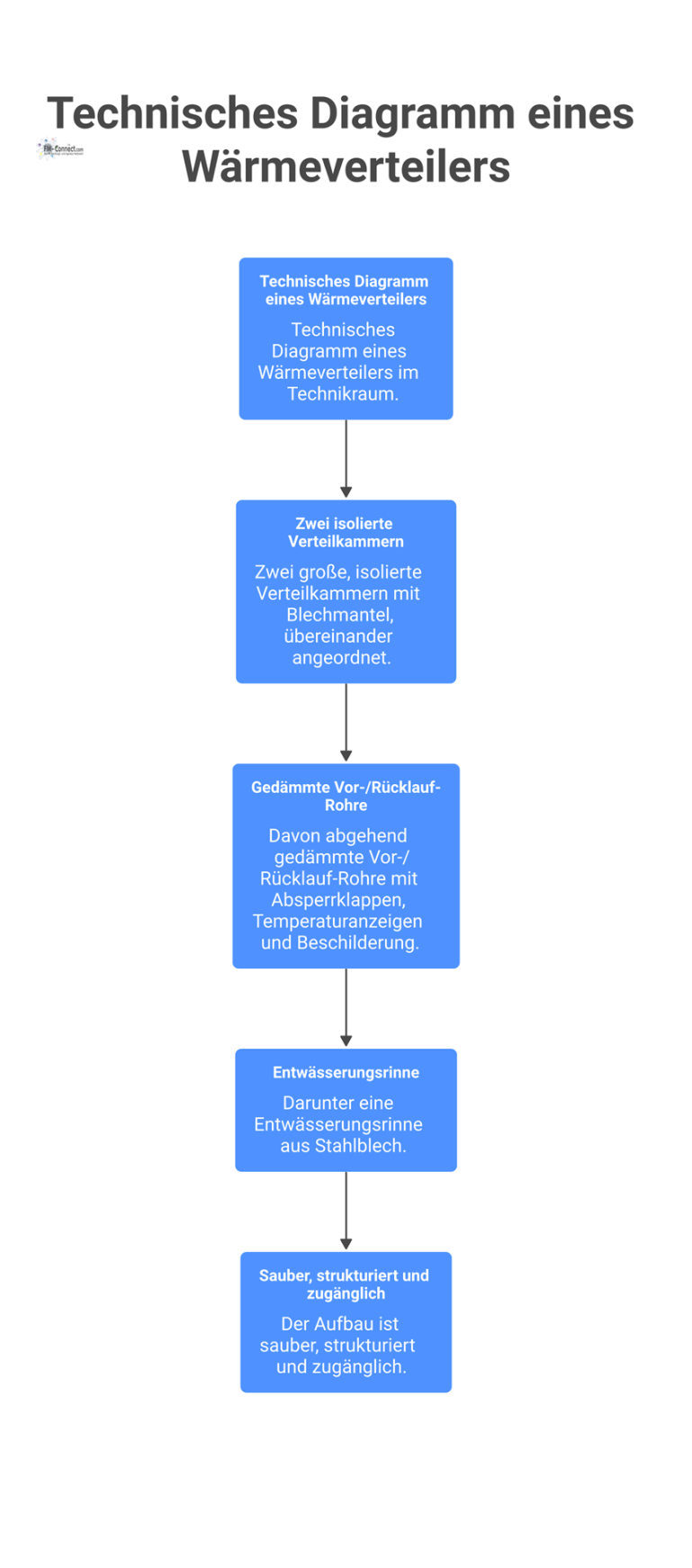 Technisches Diagramm eines Wärmeverteilers Technisches Diagramm eines Wärmeverteilers mit zwei Verteilkammern, gedämmten Rohren, Absperrklappen, Anzeigen und einer Entwässerungsrinne.