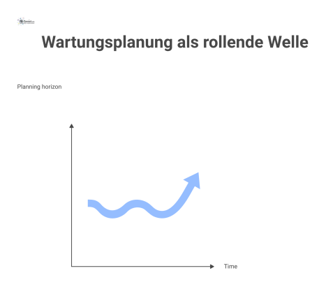 Infografik einer Zeitachse zur rollenden Wartungsplanung, von der detaillierten Wochenplanung bis zum groben Mehrjahresplan mit verschiedenen Icons. 