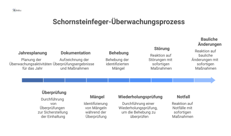  Flussdiagramm des Schornsteinfeger-Überwachungsprozesses mit Hauptpfad sowie Verzweigungen für Mängel, Störungen, Notfälle und bauliche Änderungen.