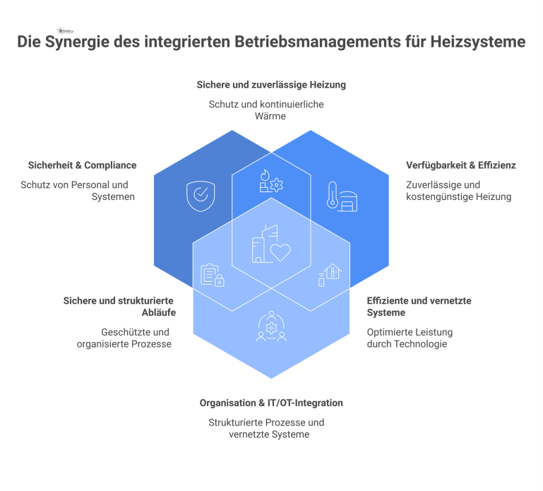 Integriertes Betriebsmanagement für Heizsysteme Ein Hub-and-Spoke-Diagramm zum Betriebsmanagement für Heizsysteme mit einem zentralen Hub und fünf Speichen, die die Kernbereiche darstellen.