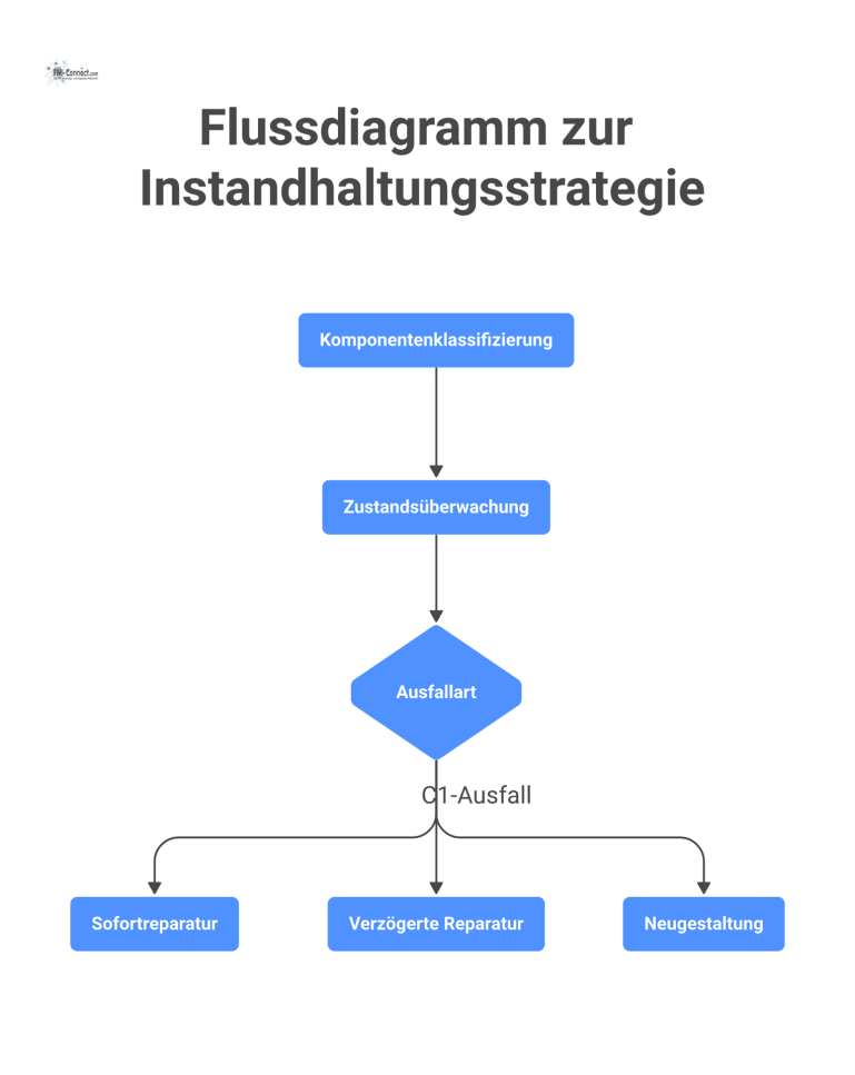 lussdiagramm, das die Reparaturstrategie basierend auf der Kritikalität der Komponente und dem Systemzustand in Sofortreparatur, verzögerte Reparatur oder Neugestaltung einteilt.