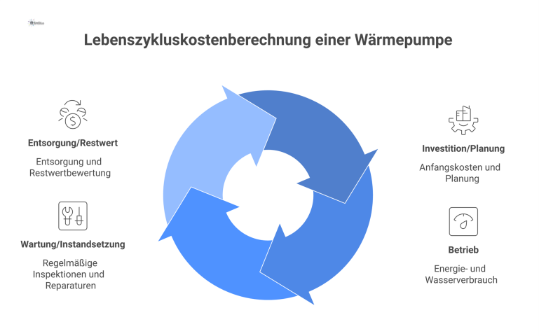 Lebenszykluskostenberechnung einer Wärmepumpe Ein Infografik-Diagramm zur Lebenszykluskostenberechnung einer Wärmepumpe, das die Phasen Investition, Betrieb, Wartung und Entsorgung visualisiertEin Infografik-Diagramm zur Lebenszykluskostenberechn