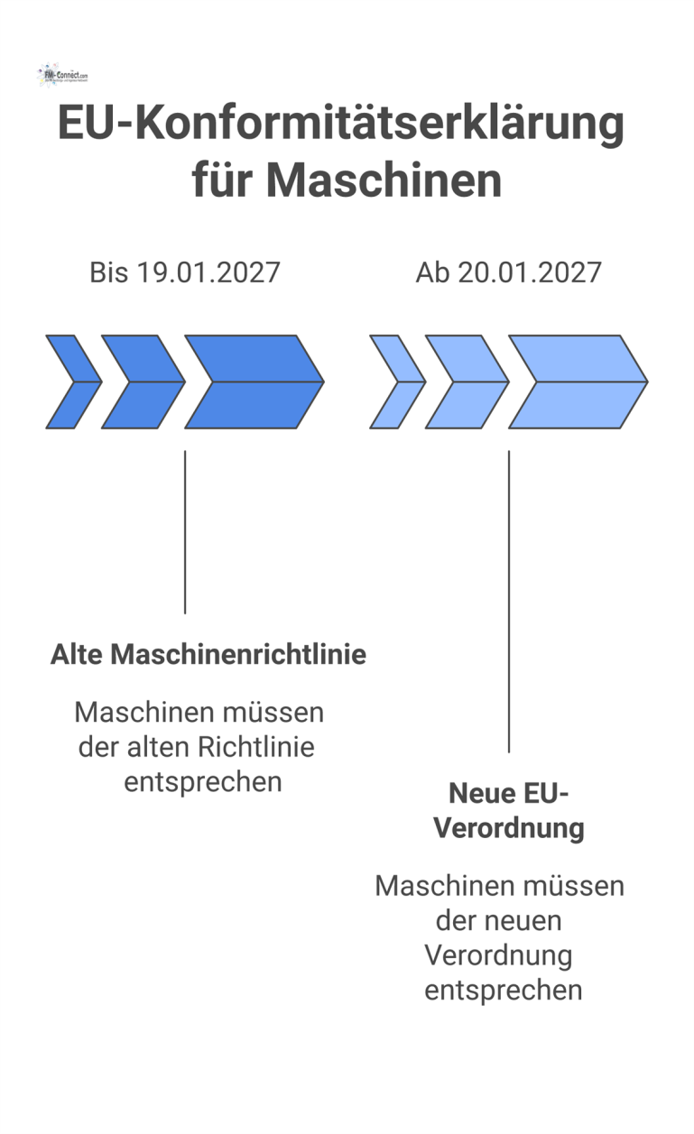 EU-Konformitätserklärung für Maschinen Infografik zur EU-Konformitätserklärung: Zeitachse zur neuen Verordnung ab 2027 und ein Flowchart mit den vier Herstellerschritten.