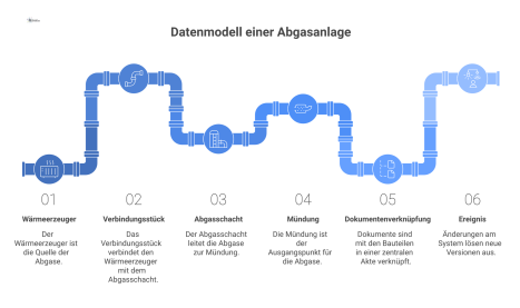 Diagramm zum Datenmodell einer Abgasanlage, welches die Kette der Bauteile und deren Verknüpfung mit Dokumenten in einer Lebenslaufakte zeigt.