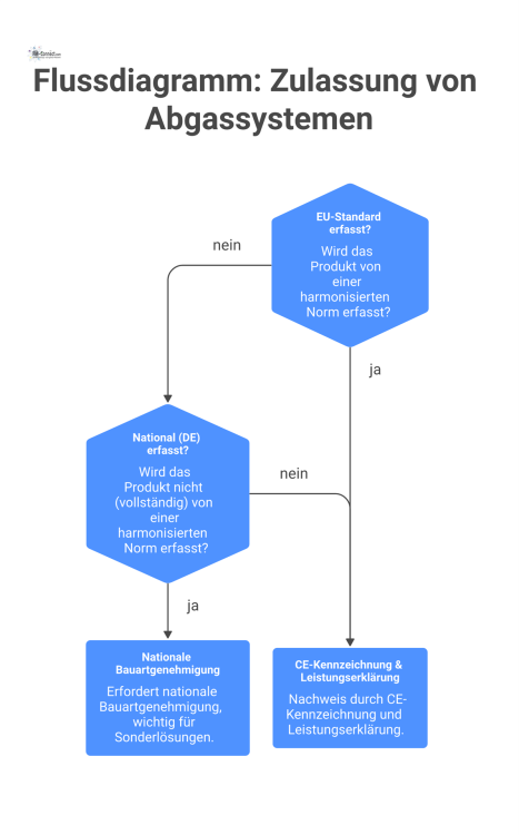 Flussdiagramm, das die regulatorische Zulassung von Abgassystemen zeigt, mit dem EU-Standardweg per CE-Kennzeichnung und dem nationalen Weg per Bauartgenehmigung.