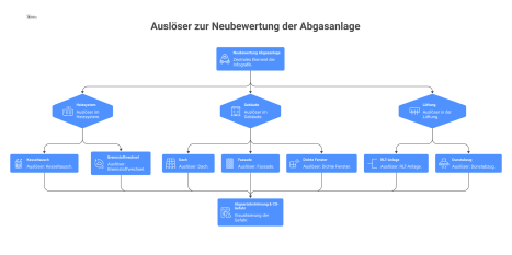 Infografik, die Auslöser aus den Bereichen Heizung, Gebäude und Lüftung zeigt, welche eine Neubewertung der Abgasanlage erfordern. 
