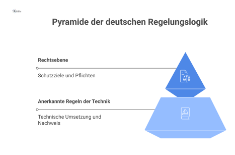 Ein Pyramiden-Diagramm zeigt die Hierarchie der Regelungslogik: oben die Rechtsebene (WAS) und unten die Regeln der Technik (WIE). 