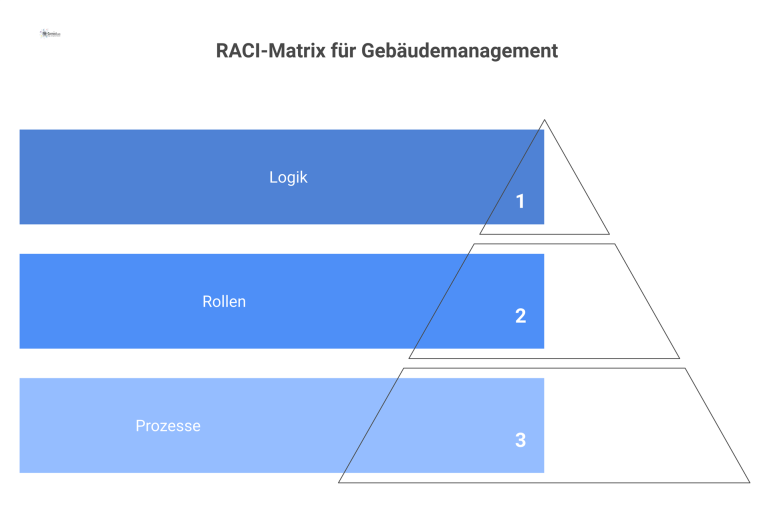 RACI-Matrix für Gebäudemanagement Diagramm einer RACI-Matrix für Gebäudemanagement, welche die Verantwortlichkeiten für verschiedene Prozesse den Rollen Betreiber, FM und Sachverständige zuweist.