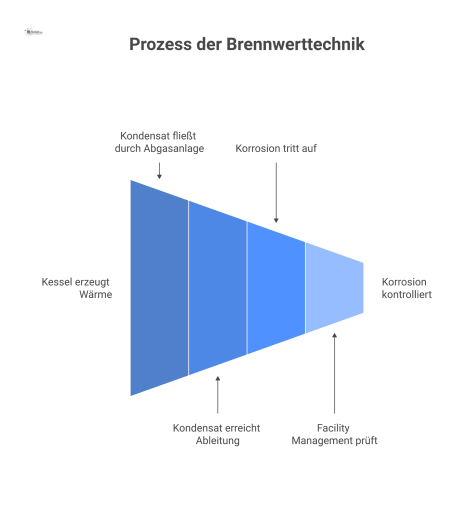 Infografik zum Prozess der Brennwerttechnik, die den kritischen Pfad des Kondensats und die Kontrollpunkte für das Facility Management visualisiert. 