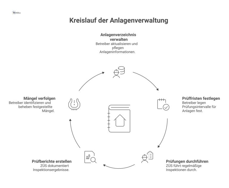 Verwaltung überwachungsbedürftiger Anlagen Prozessdiagramm, das den Kreislauf zur Verwaltung überwachungsbedürftiger Anlagen mit den Akteuren Betreiber und ZÜS sowie dem zentralen Anlagenverzeichnis zeigt.