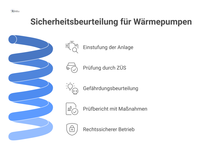Flussdiagramm des Prozesses zur Sicherheitsbeurteilung von Wärmepumpen mit den Schritten Einstufung, Prüfung durch ZÜS, Gefährdungsbeurteilung und Prüfbericht. 