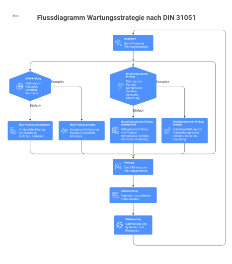 Technisches Flussdiagramm zur Wartungsstrategie nach DIN 31051 mit dem Hauptzyklus und zwei detaillierten Prüfpfaden für MAG und Druckhalteautomat. 