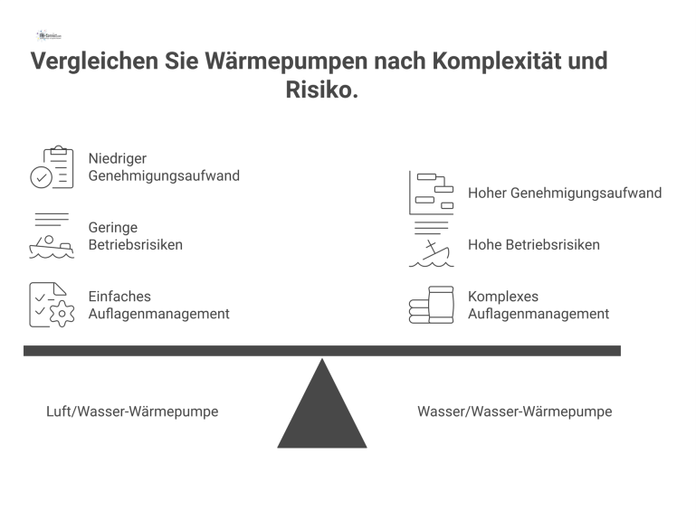 Vergleich von Wärmepumpen nach Komplexität Vergleichsdiagramm, das die Wärmepumpentypen Luft/Wasser, Sole/Wasser und Wasser/Wasser auf einer Skala mit steigender Komplexität und Risiko darstellt.