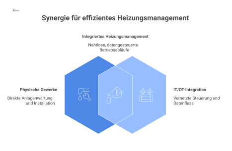 Infografik einer heiztechnischen Anlage als Hub mit Verbindungen zu physischen Gewerken und getrennten IT/OT-Netzwerken durch eine Firewall.