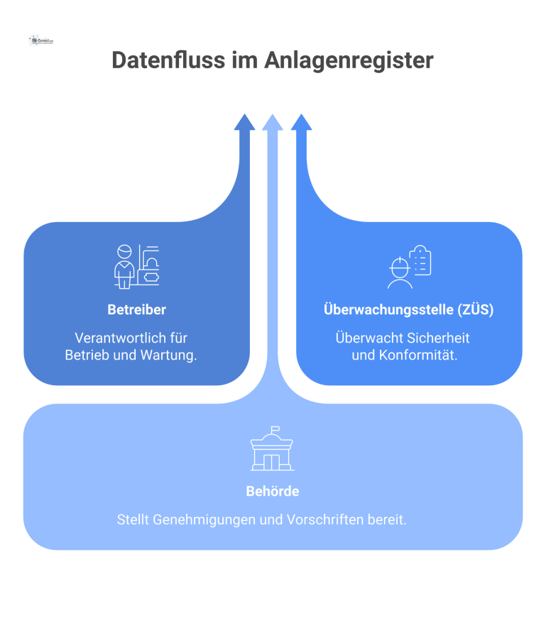 Anlageregister für mobile Heizgeräte Diagramm eines Anlageregisters für mobile Heizgeräte, das den Datenfluss zwischen Betreiber, Überwachungsstelle und Behörde darstellt