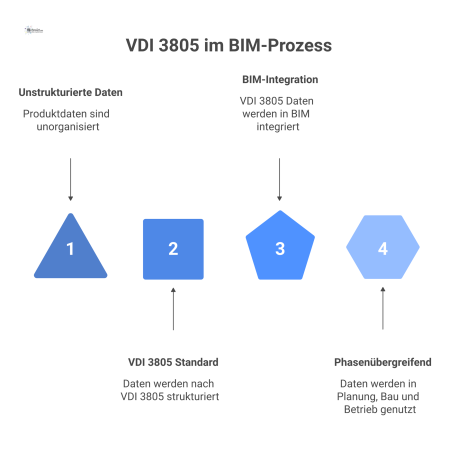 Infografik, die zeigt, wie VDI 3805 als Datenstandard die Phasen Planung, Bau und Betrieb im BIM-Prozess versorgt